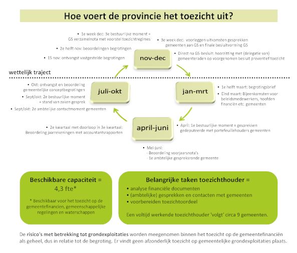 Hoe voert provincie Overijssel financieel toezicht uit? 
