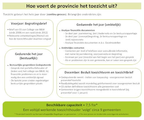 Hoe voert provincie Gelderland financieel toezicht uit?