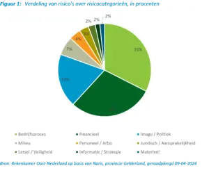 Cirkeldiagram van risico's uit het risicoregister van de provincie Gelderland, met de verdeling van type risico in procenten.