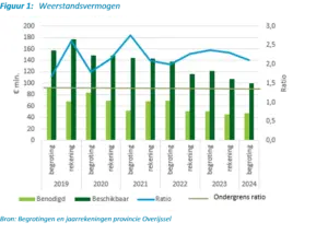 Grafiek met weerstandsvermogen van de provincie Overijssel van 2019-2023 en de ratio weerstandsvermogen. Te zien is dat in alle jaren de ratio (ruim) boven de afgesproken ondergrens van 1,4 zit. 