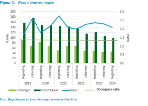 Grafiek met weerstandsvermogen van de provincie Overijssel van 2019-2023 en de ratio weerstandsvermogen. Te zien is dat in alle jaren de ratio (ruim) boven de afgesproken ondergrens van 1,4 zit.