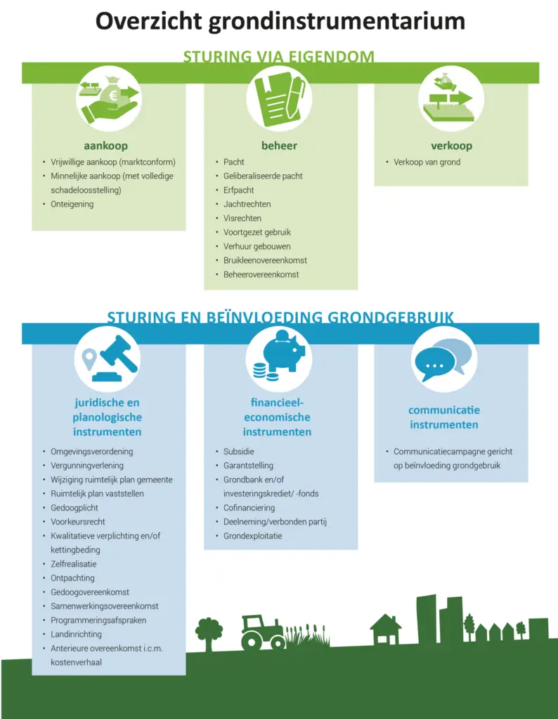 Overzicht beschikbaar grondinstrumentarium van de provincie.