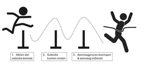 Afbeelding van een persoon die over drie hordes springt. De eerste horde is weten dat de subsidie bestaat. De tweede horde is de subsidie kunnen vinden. De derde horde is het aanvraagproces doorlopen en een aanvraag indienen.
