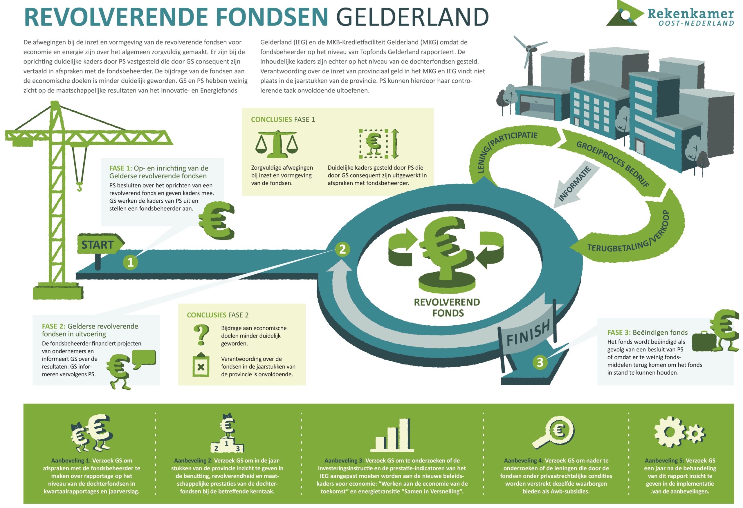 Infographic Revolverende fondsen Gelderland met conclusies en aanbevelingen.